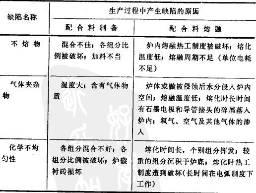 电熔锆刚玉港澳宝典（中国）官方网站浇铸和退火中产生的缺陷以及克服的方法